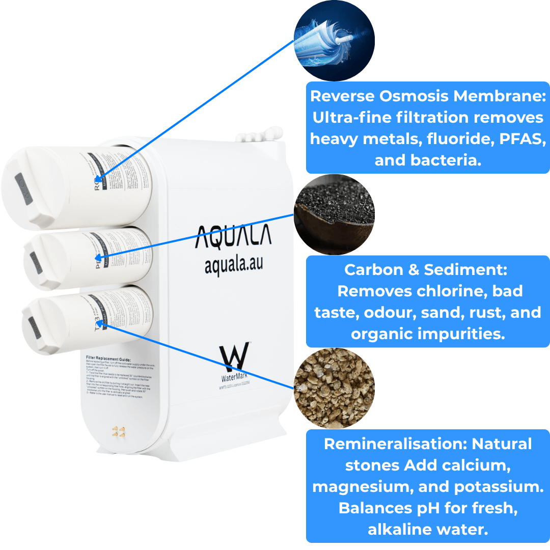 Reverse Omosis Water Filter Stages