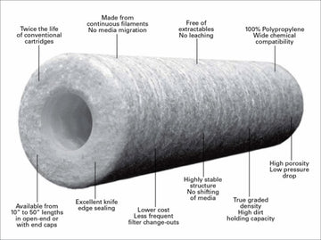 10 inch String Wound Sediment Cartridges 40 - 80 micron image 2